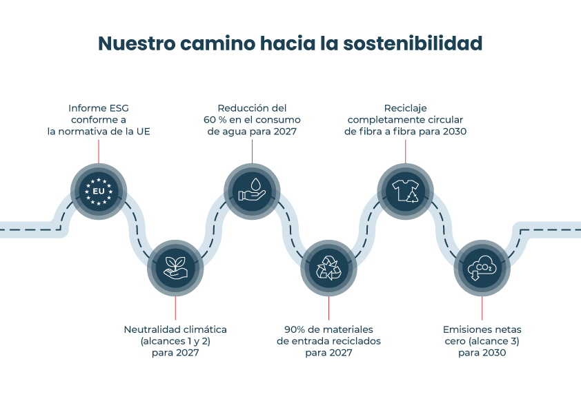 infografía sobre los objetivos ESG de FabricAir