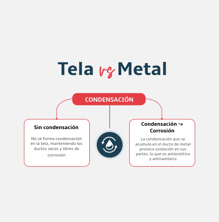 ventajas de ducto de tela vs ducto de metal